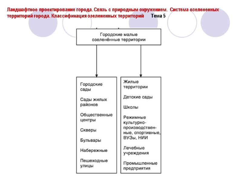 Ландшафтное проектирование города. Связь с природным окружением.  Система озелененных территорий города. Классификация озелененных